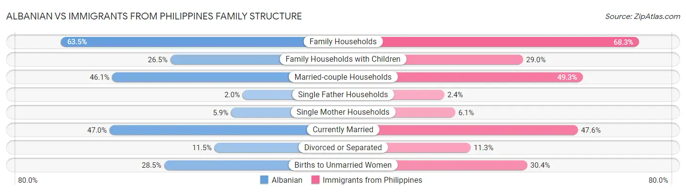 Albanian vs Immigrants from Philippines Family Structure