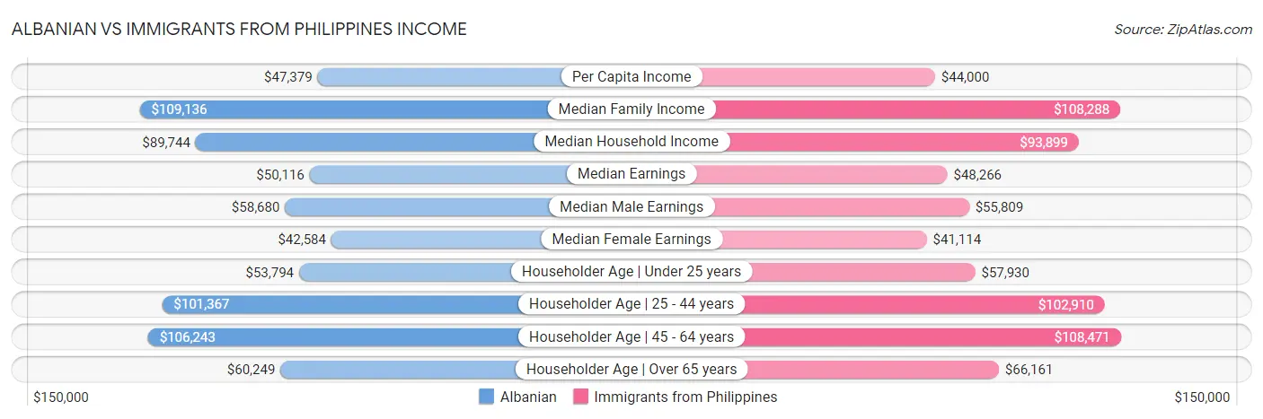 Albanian vs Immigrants from Philippines Income