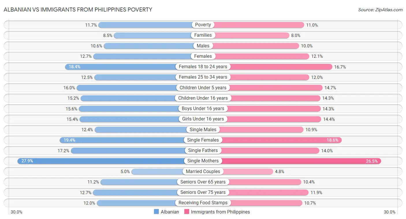 Albanian vs Immigrants from Philippines Poverty