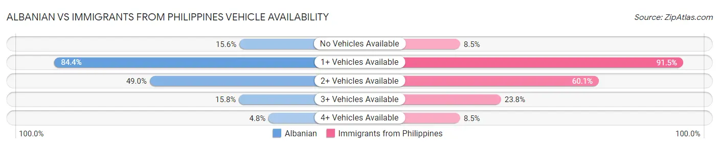 Albanian vs Immigrants from Philippines Vehicle Availability