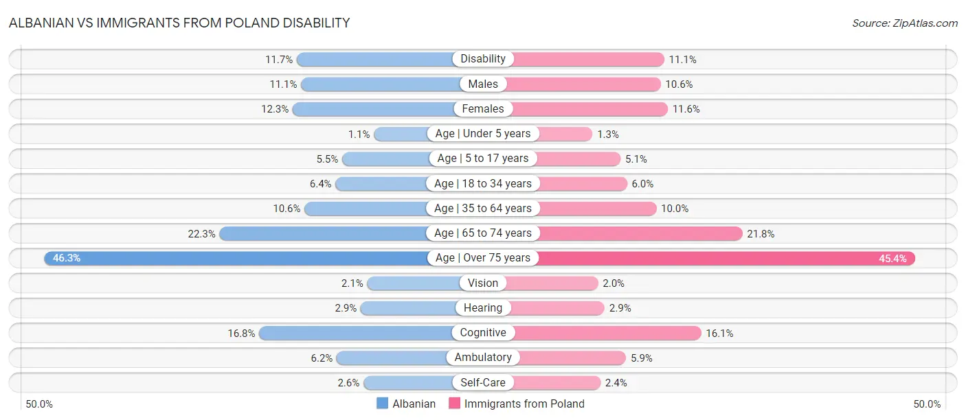 Albanian vs Immigrants from Poland Disability