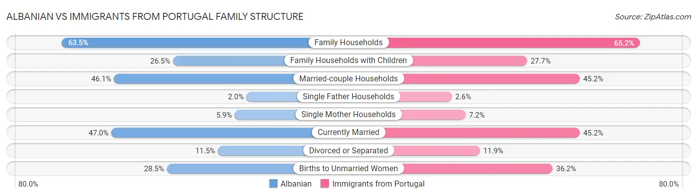Albanian vs Immigrants from Portugal Family Structure