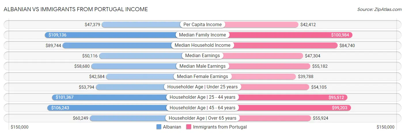 Albanian vs Immigrants from Portugal Income