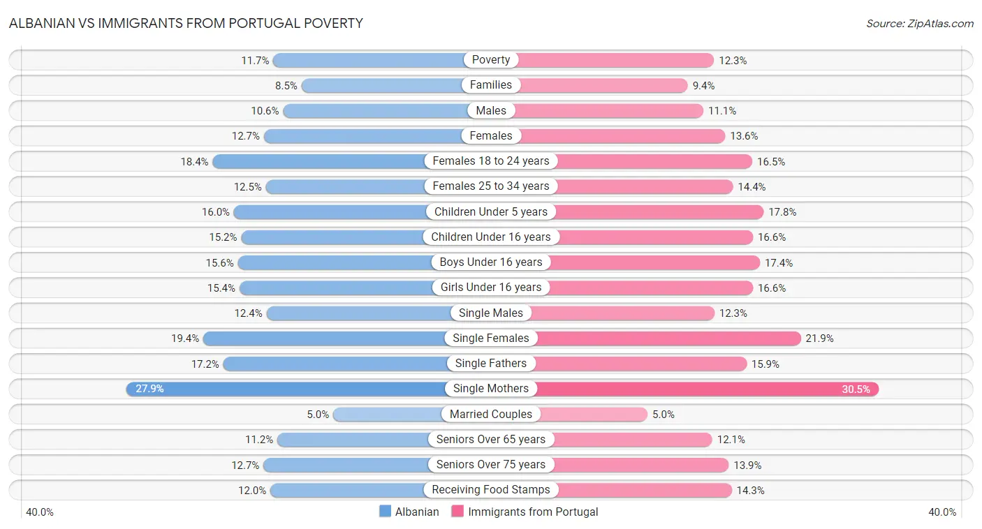 Albanian vs Immigrants from Portugal Poverty