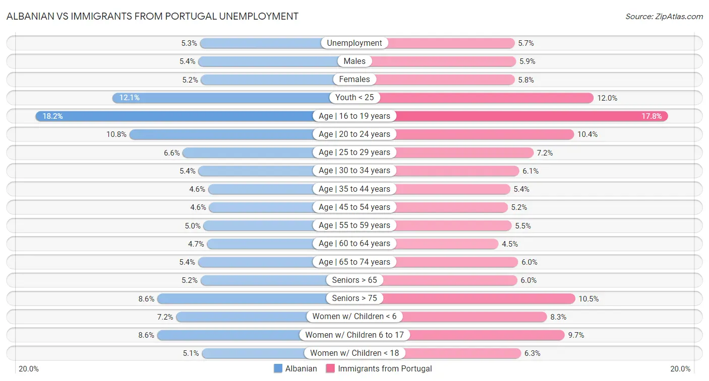 Albanian vs Immigrants from Portugal Unemployment