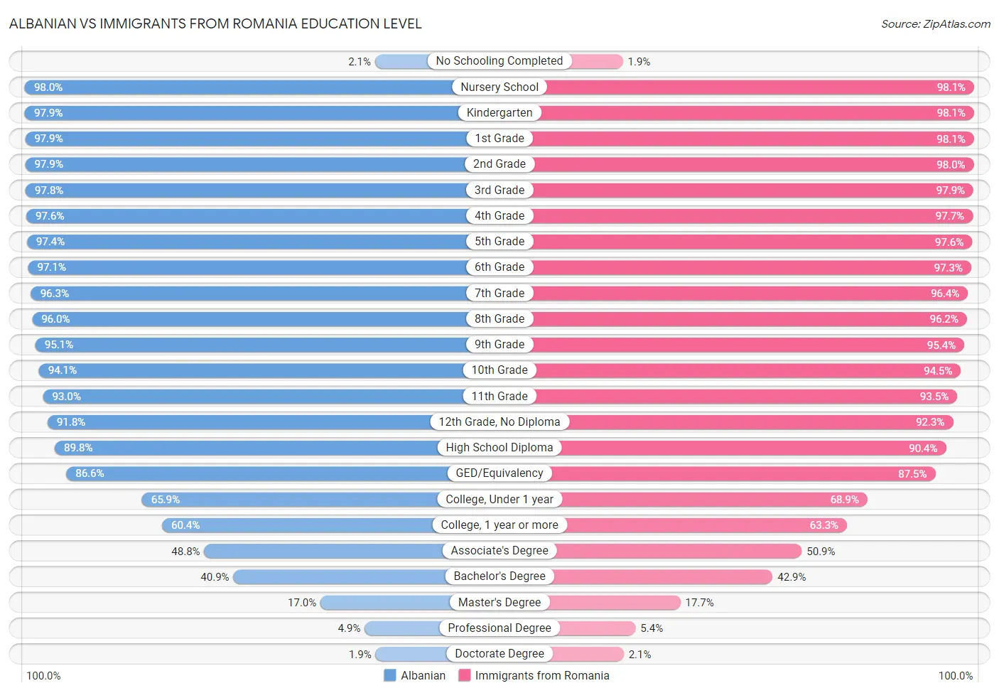 Albanian vs Immigrants from Romania Education Level