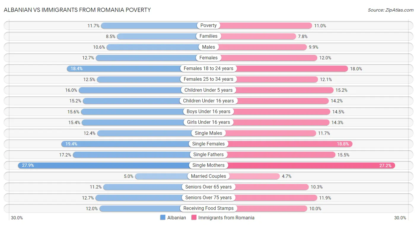 Albanian vs Immigrants from Romania Poverty
