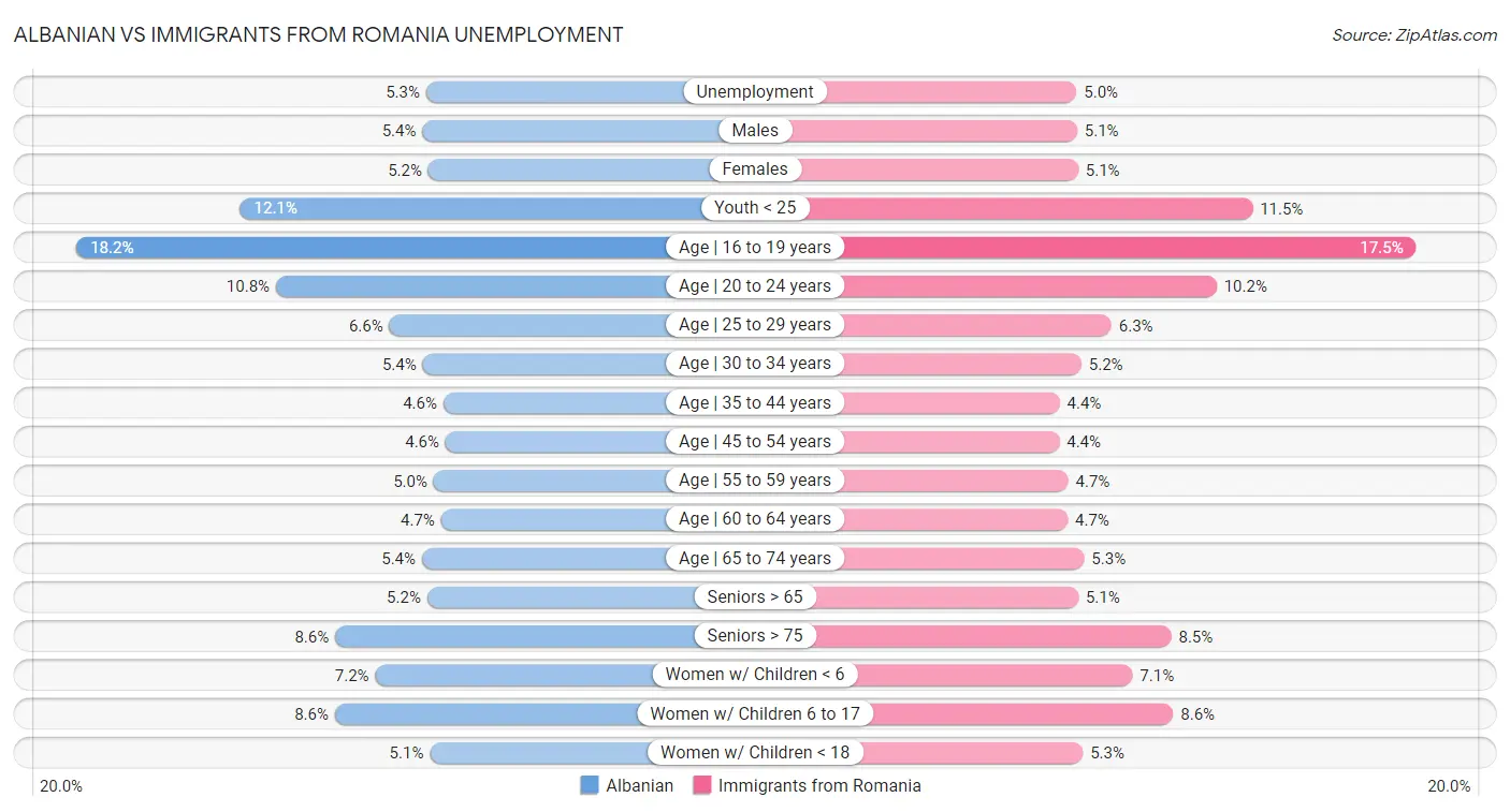 Albanian vs Immigrants from Romania Unemployment