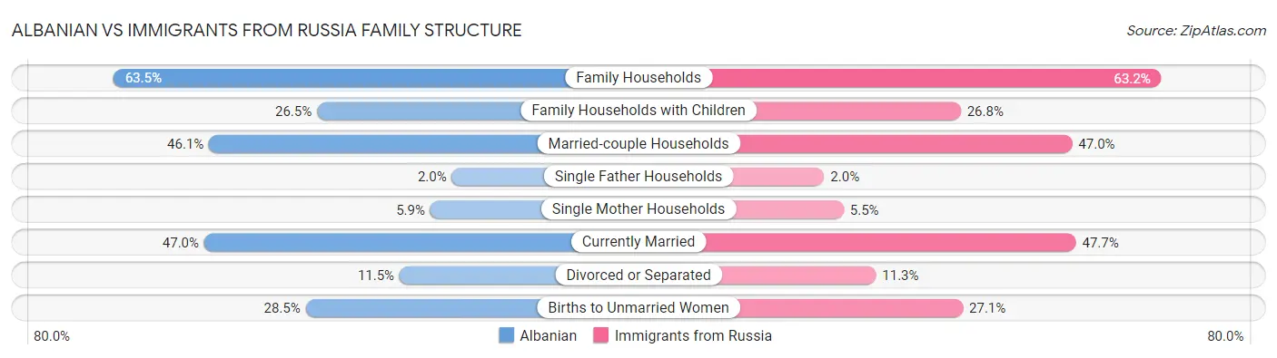 Albanian vs Immigrants from Russia Family Structure