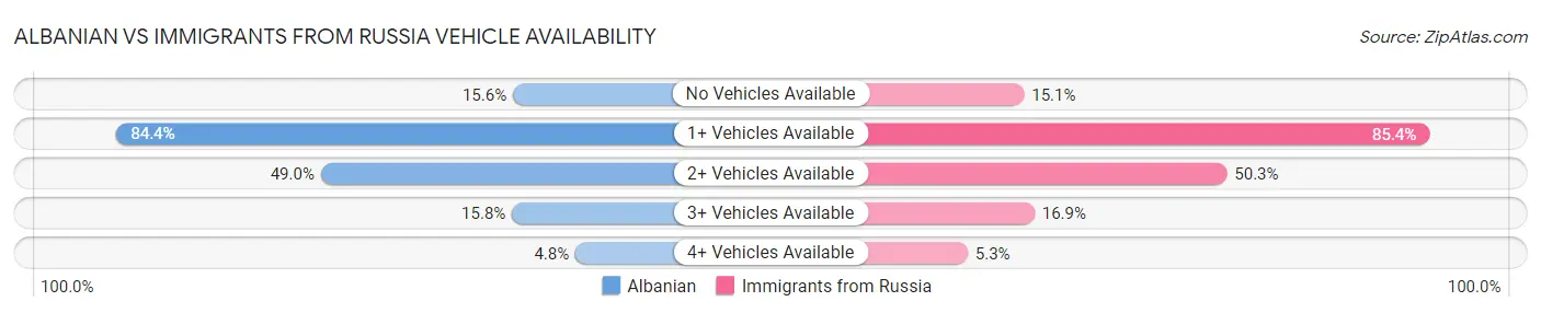 Albanian vs Immigrants from Russia Vehicle Availability