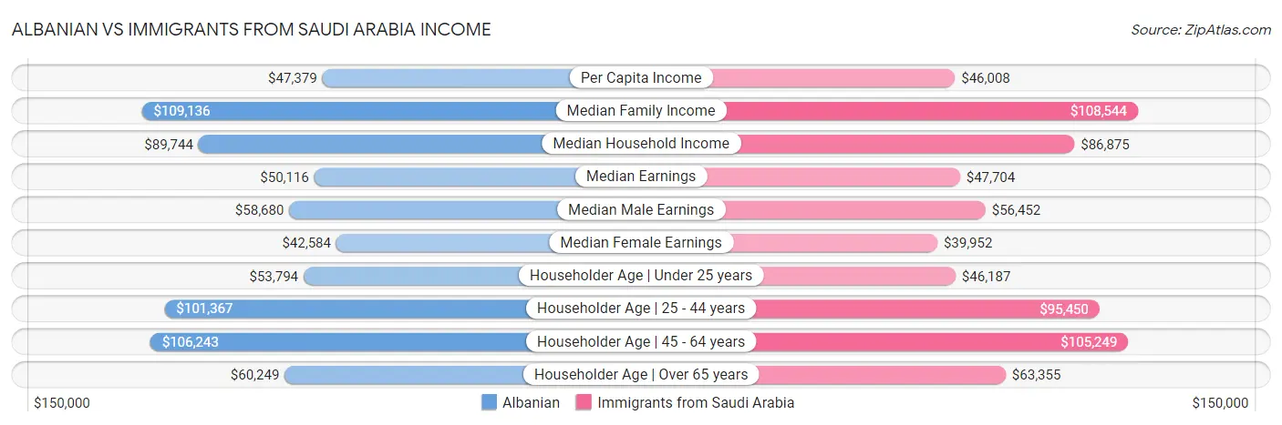 Albanian vs Immigrants from Saudi Arabia Income