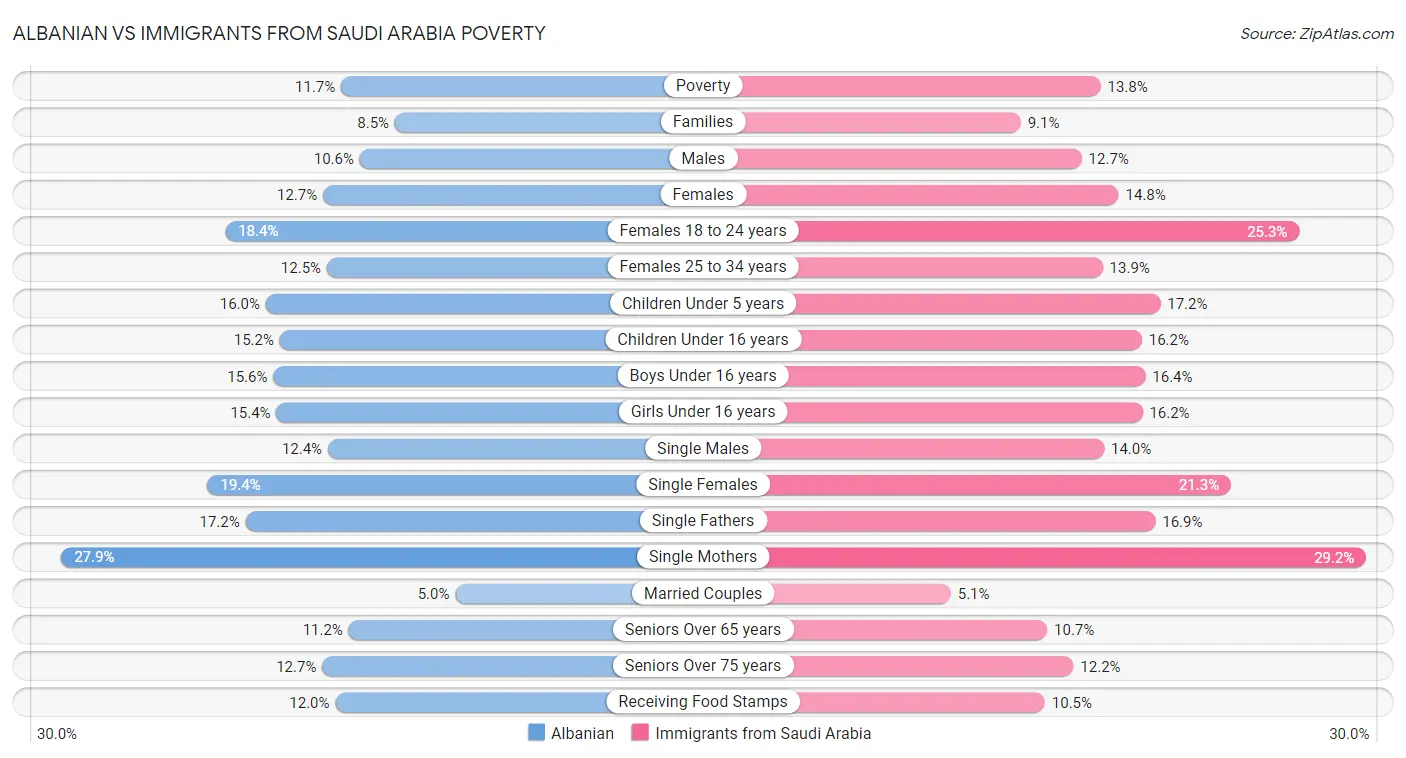 Albanian vs Immigrants from Saudi Arabia Poverty