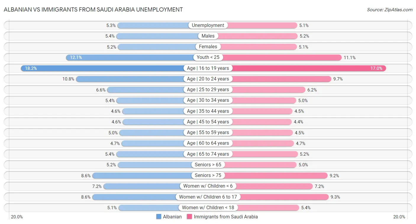 Albanian vs Immigrants from Saudi Arabia Unemployment