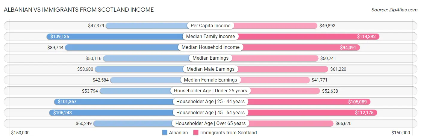 Albanian vs Immigrants from Scotland Income