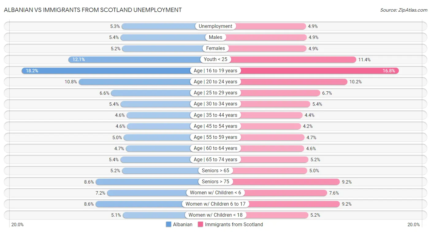 Albanian vs Immigrants from Scotland Unemployment