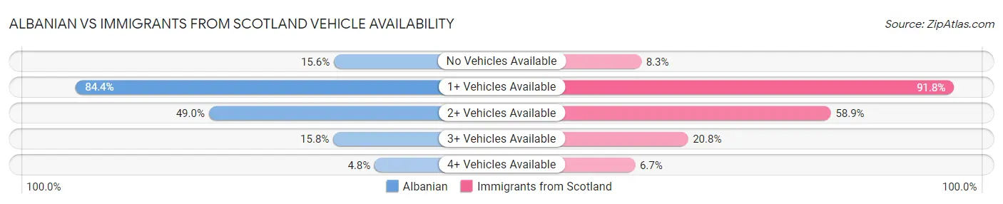 Albanian vs Immigrants from Scotland Vehicle Availability