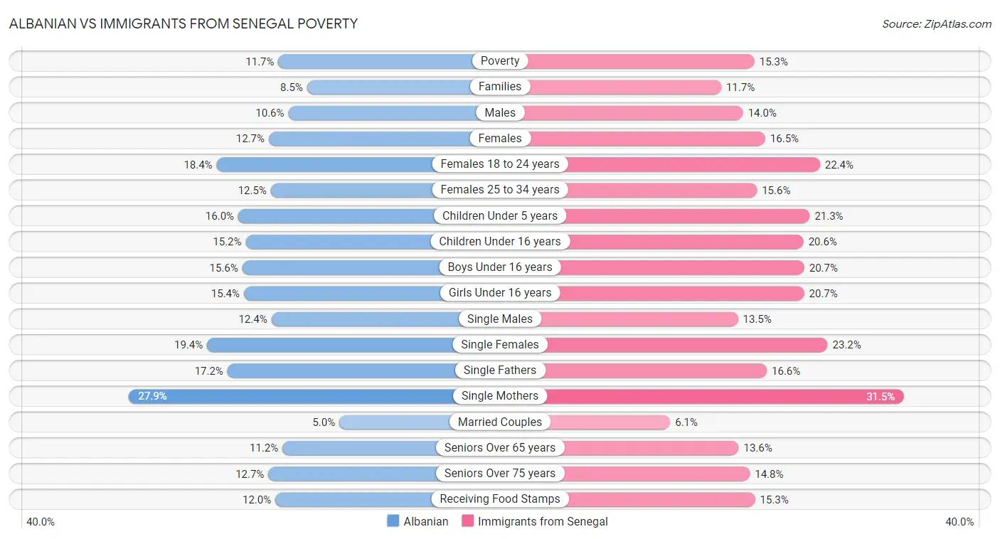Albanian vs Immigrants from Senegal Poverty