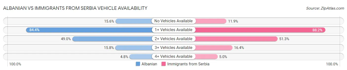 Albanian vs Immigrants from Serbia Vehicle Availability