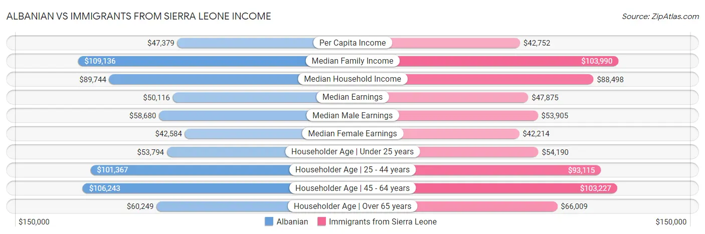 Albanian vs Immigrants from Sierra Leone Income