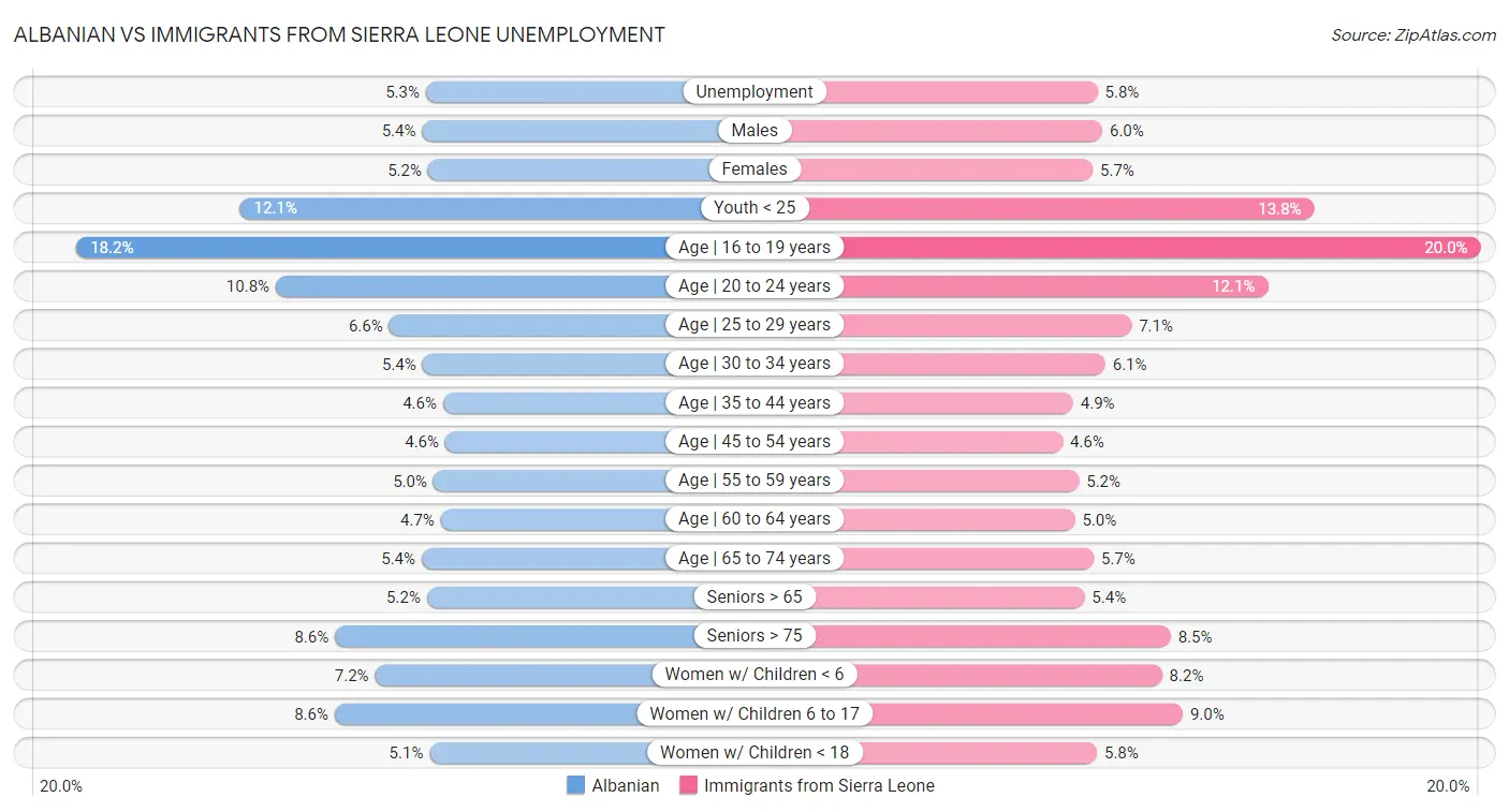 Albanian vs Immigrants from Sierra Leone Unemployment