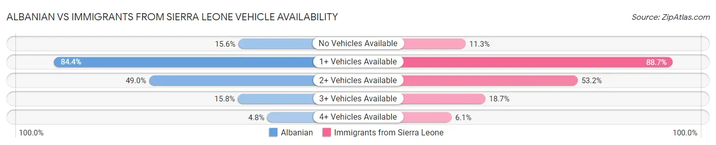Albanian vs Immigrants from Sierra Leone Vehicle Availability