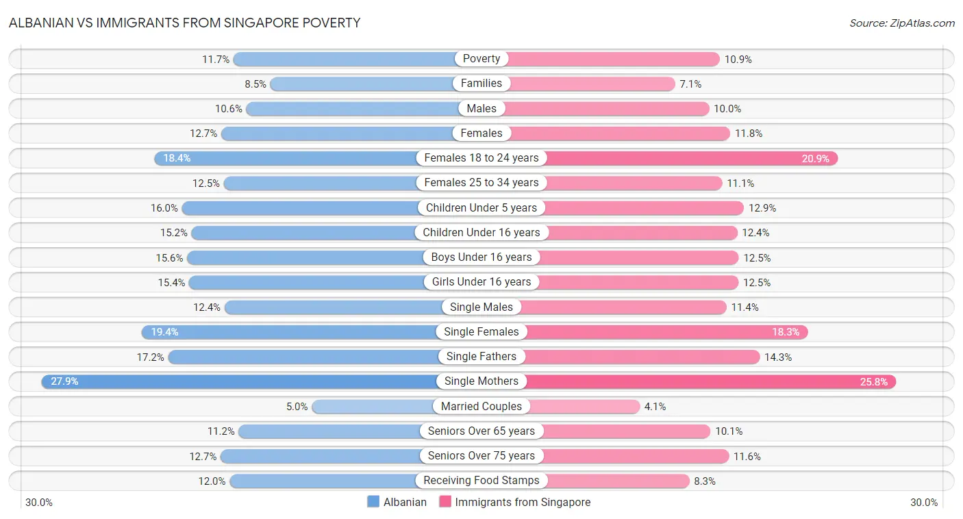 Albanian vs Immigrants from Singapore Poverty