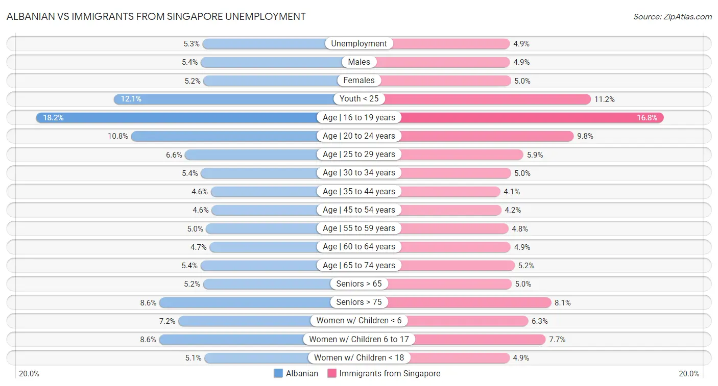 Albanian vs Immigrants from Singapore Unemployment