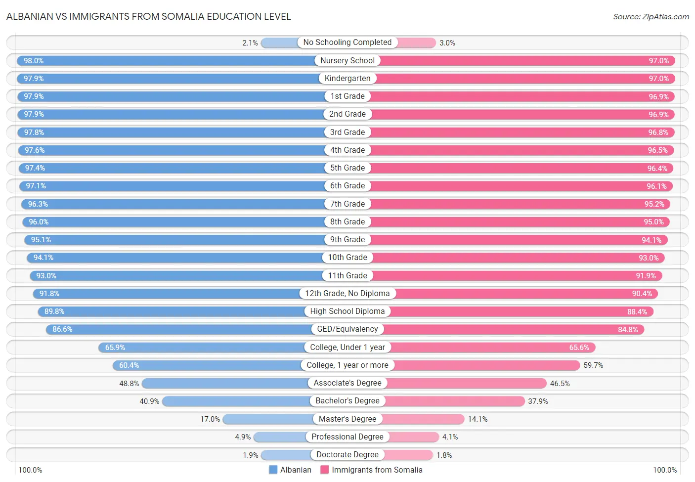 Albanian vs Immigrants from Somalia Education Level