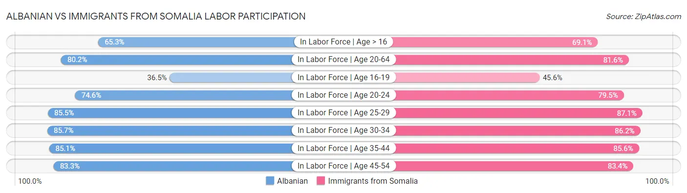 Albanian vs Immigrants from Somalia Labor Participation