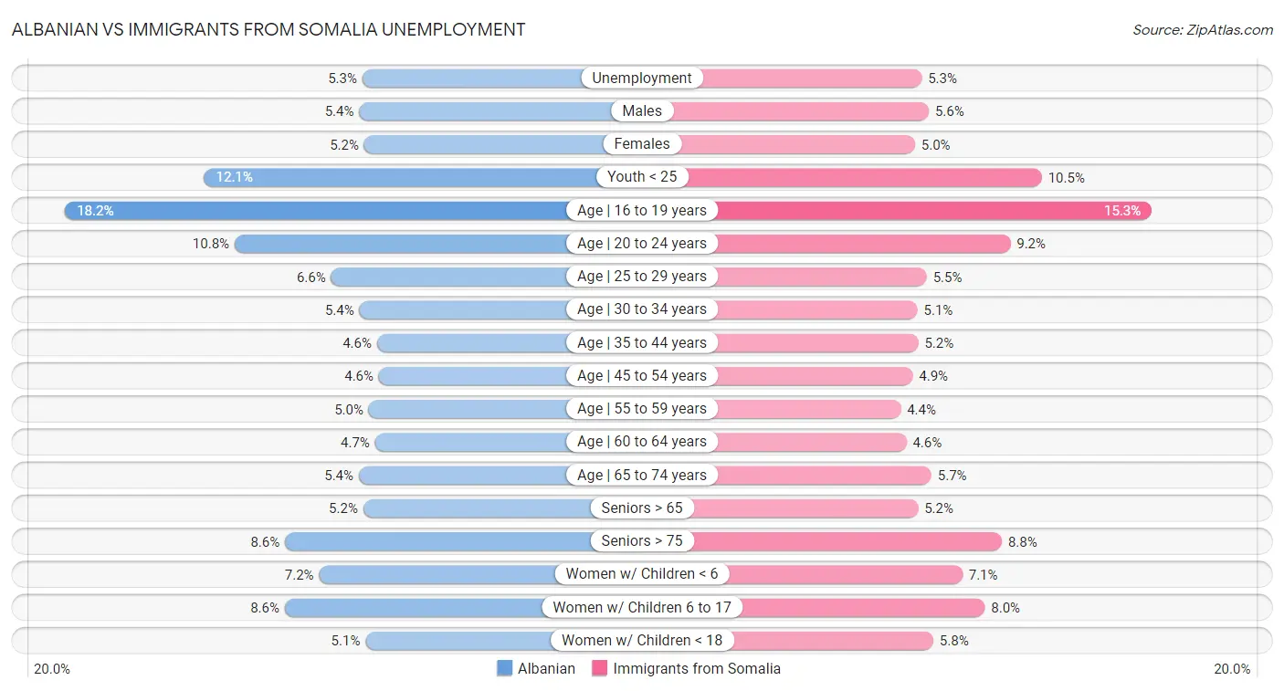 Albanian vs Immigrants from Somalia Unemployment