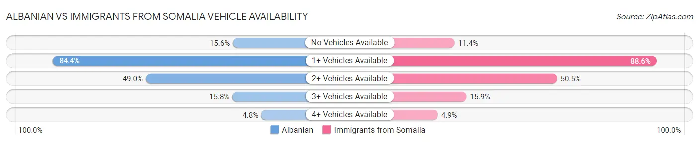 Albanian vs Immigrants from Somalia Vehicle Availability