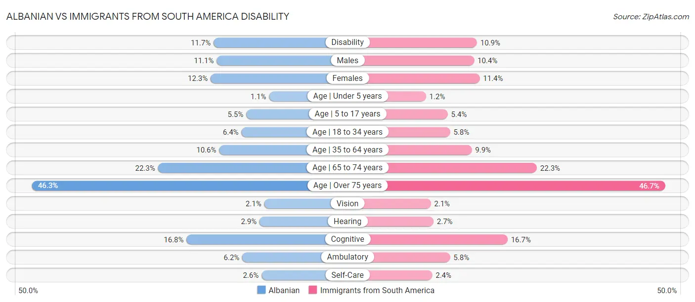 Albanian vs Immigrants from South America Disability