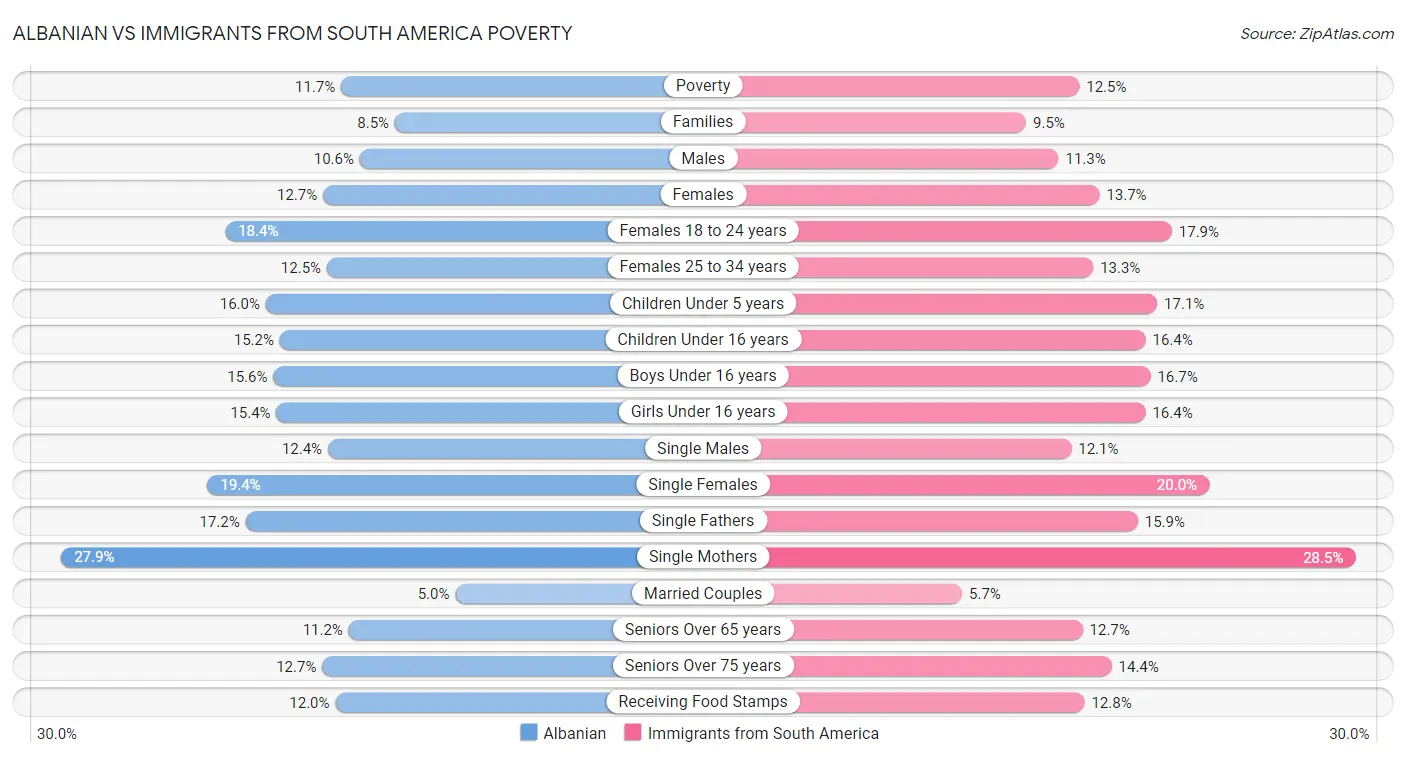 Albanian vs Immigrants from South America Poverty