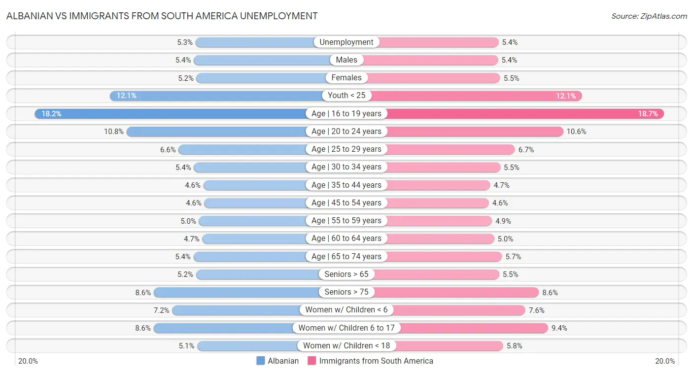 Albanian vs Immigrants from South America Unemployment