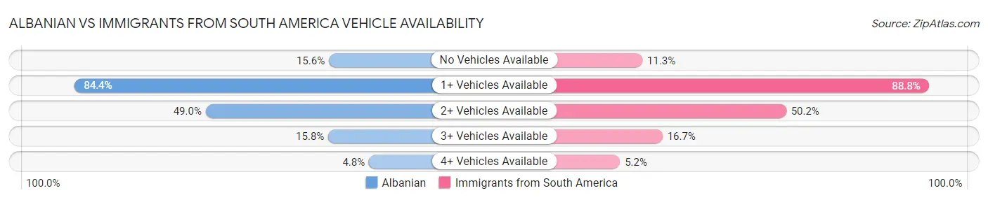 Albanian vs Immigrants from South America Vehicle Availability