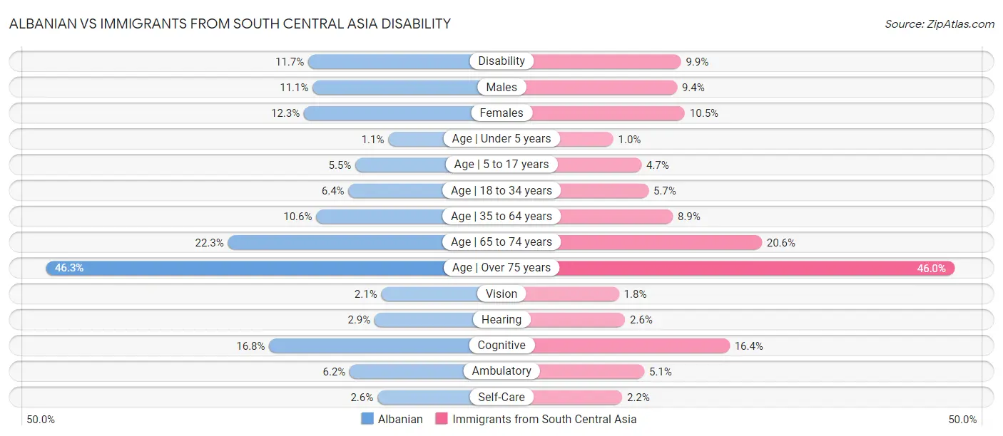 Albanian vs Immigrants from South Central Asia Disability