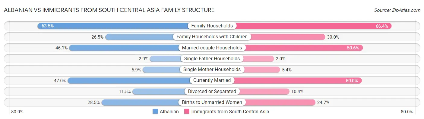 Albanian vs Immigrants from South Central Asia Family Structure