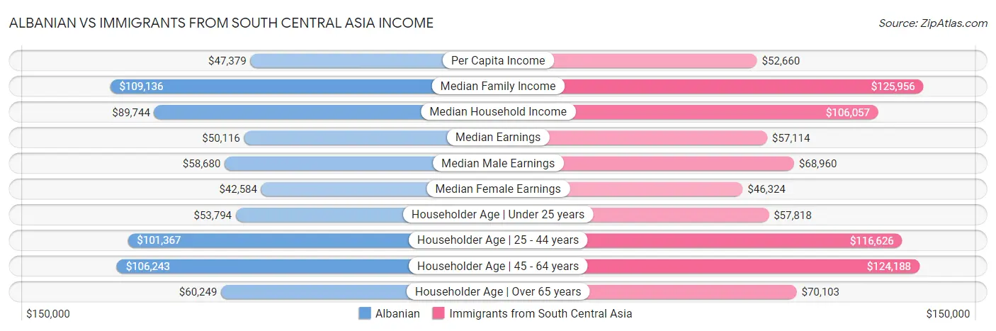 Albanian vs Immigrants from South Central Asia Income