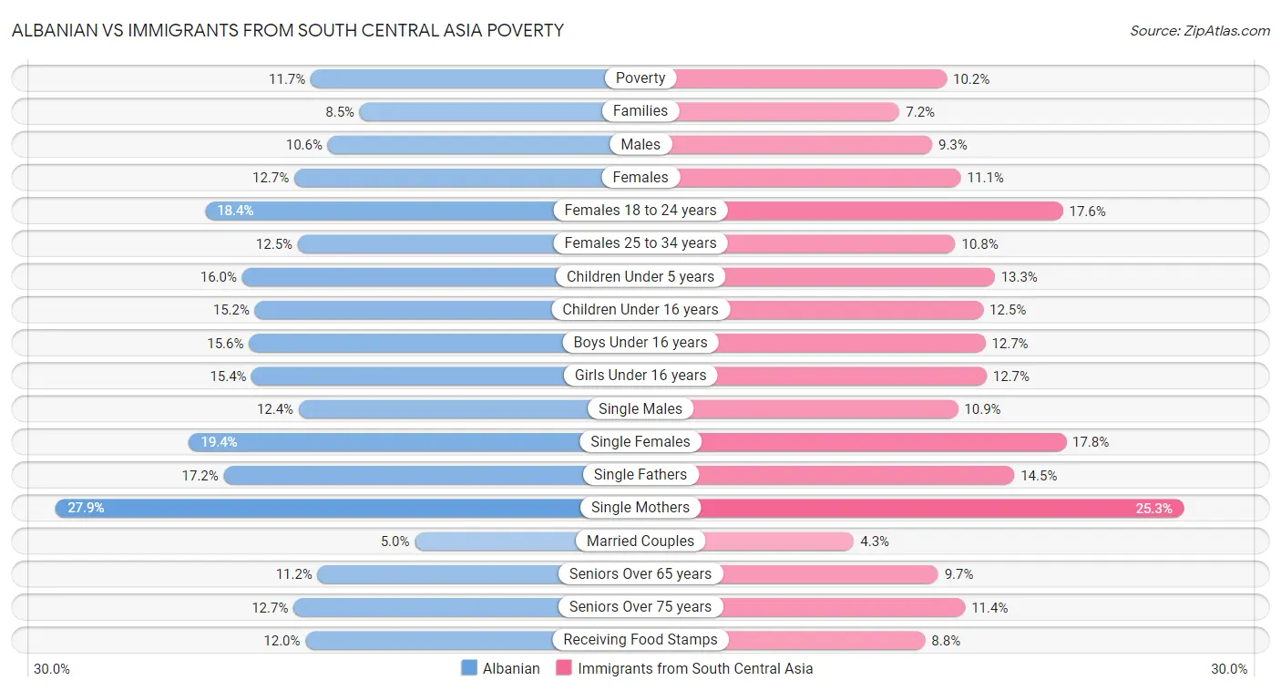 Albanian vs Immigrants from South Central Asia Poverty