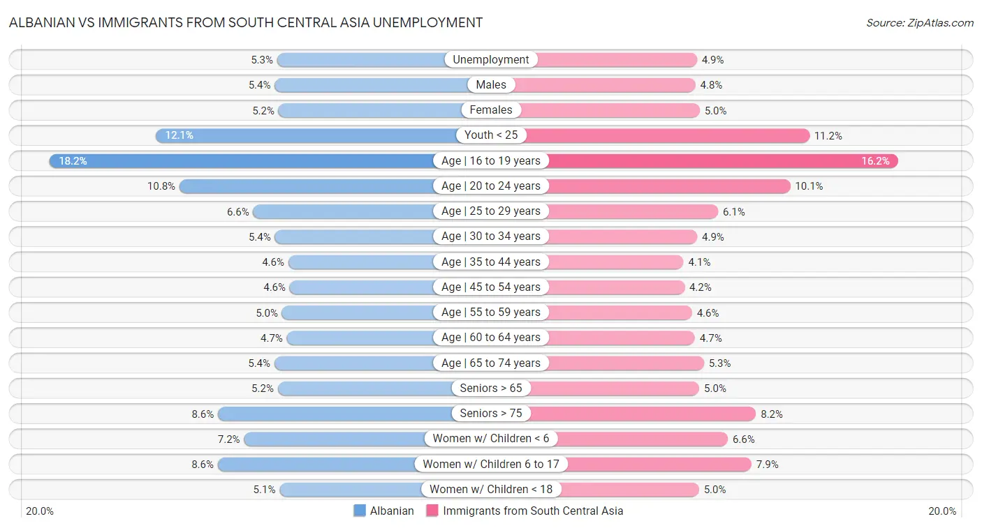 Albanian vs Immigrants from South Central Asia Unemployment