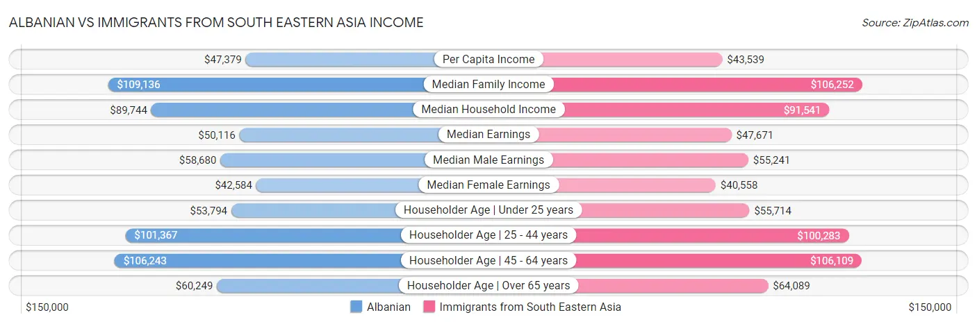 Albanian vs Immigrants from South Eastern Asia Income