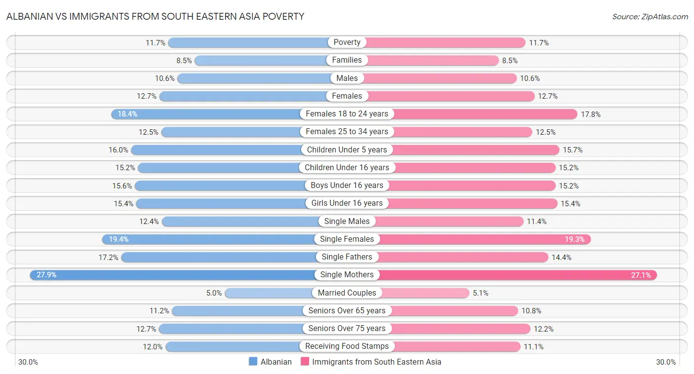 Albanian vs Immigrants from South Eastern Asia Poverty