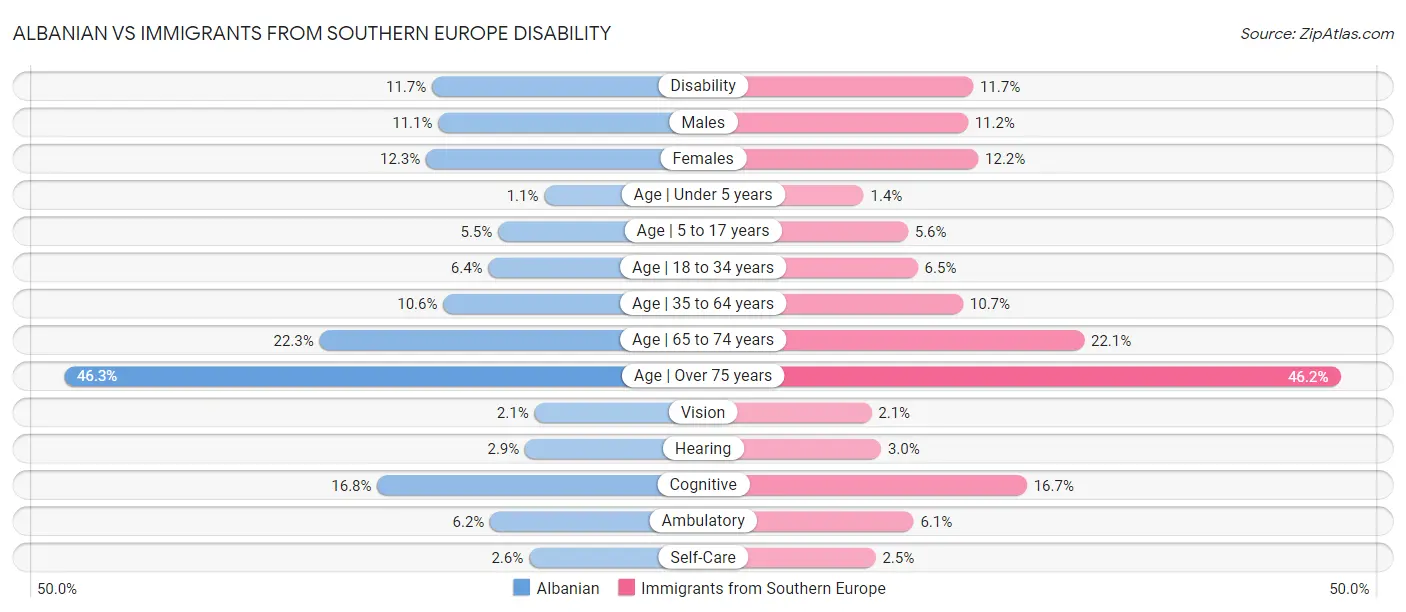 Albanian vs Immigrants from Southern Europe Disability