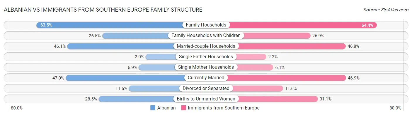 Albanian vs Immigrants from Southern Europe Family Structure