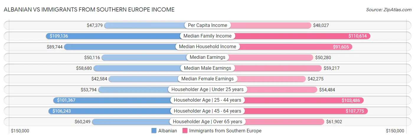 Albanian vs Immigrants from Southern Europe Income