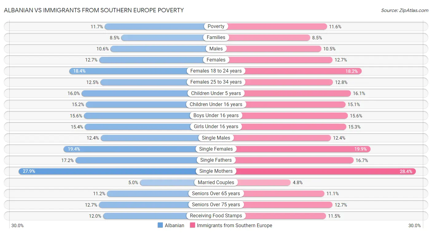 Albanian vs Immigrants from Southern Europe Poverty