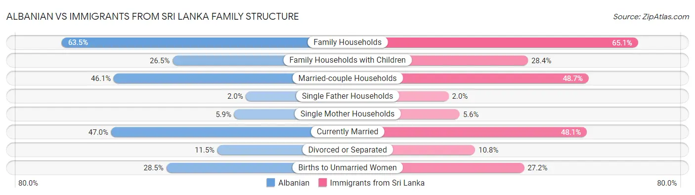 Albanian vs Immigrants from Sri Lanka Family Structure