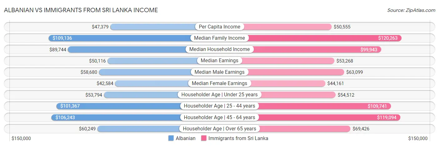 Albanian vs Immigrants from Sri Lanka Income
