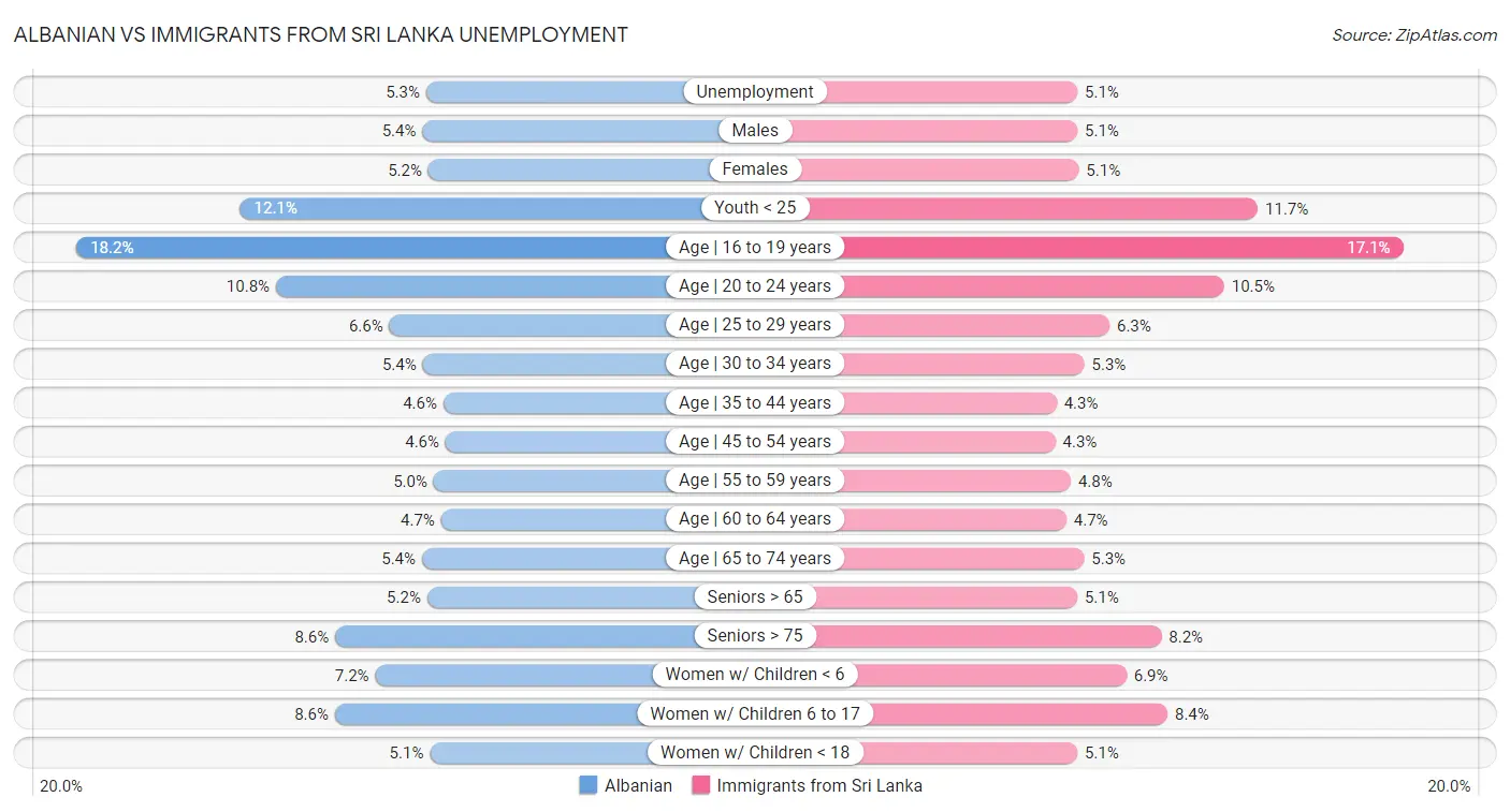 Albanian vs Immigrants from Sri Lanka Unemployment
