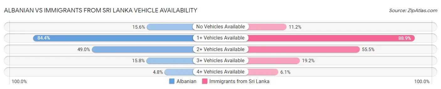 Albanian vs Immigrants from Sri Lanka Vehicle Availability